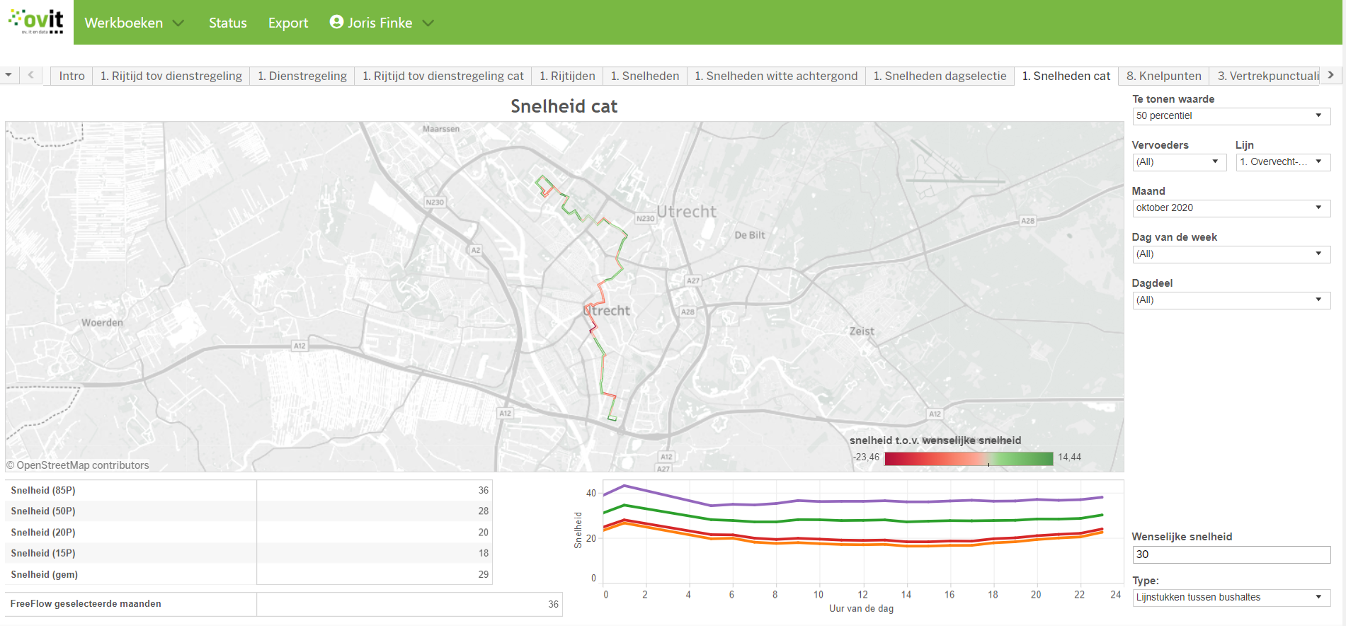 Verkeersdata analyse en visualisatie